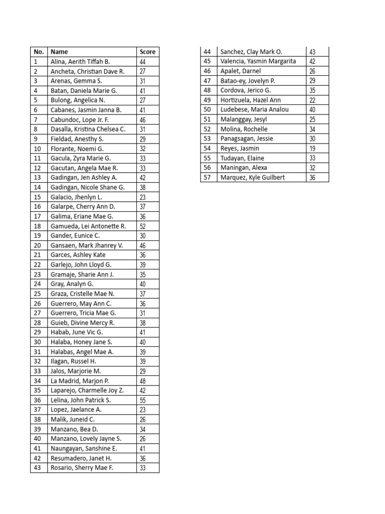 Student Scores and Rankings List | PDF