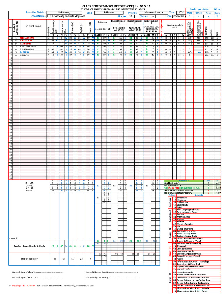 Class Performance Report 2025: Grade 11 | PDF | Evaluation Methods ...