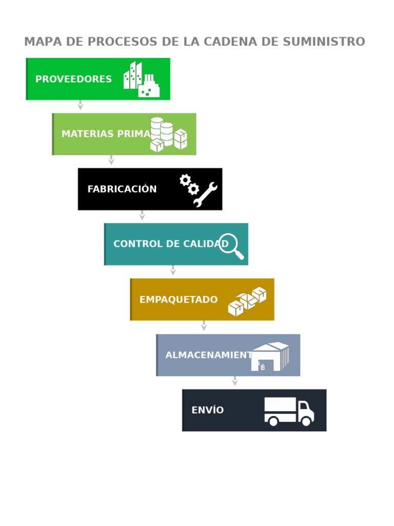 Mapa de Procesos en la Cadena de Suministro | PDF