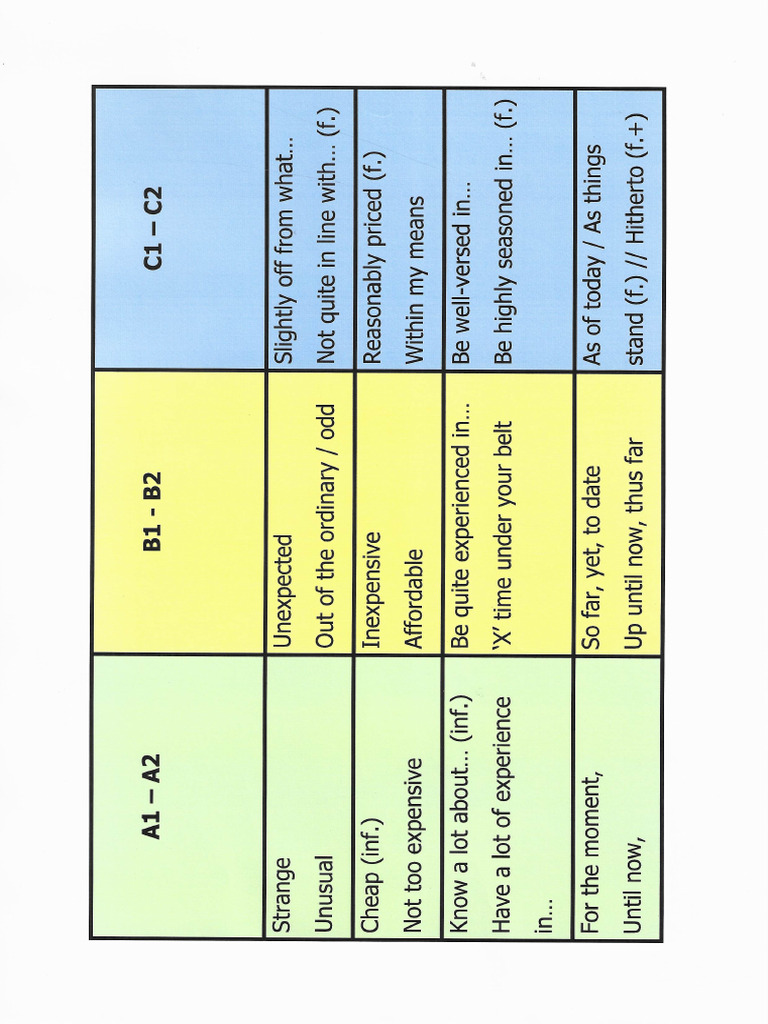 Voc by Level | PDF