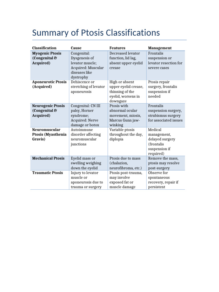 Overview of Ptosis Classifications | PDF