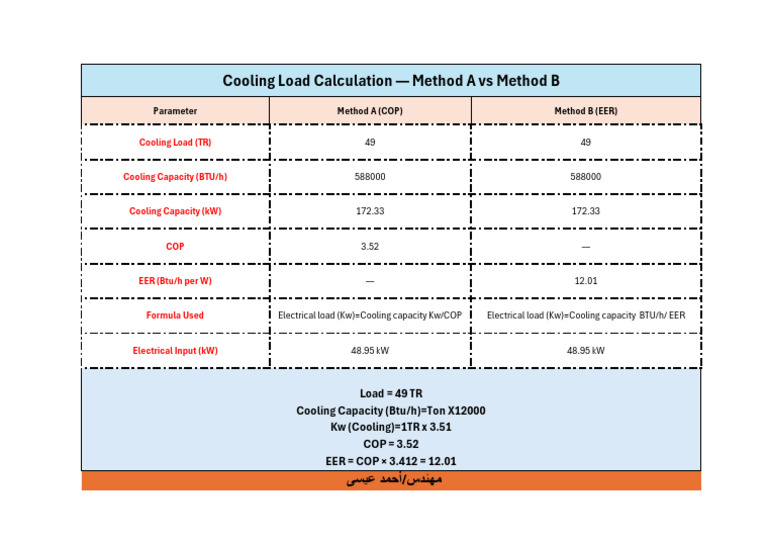 Cooling Load Calculation Methods Comparison | PDF