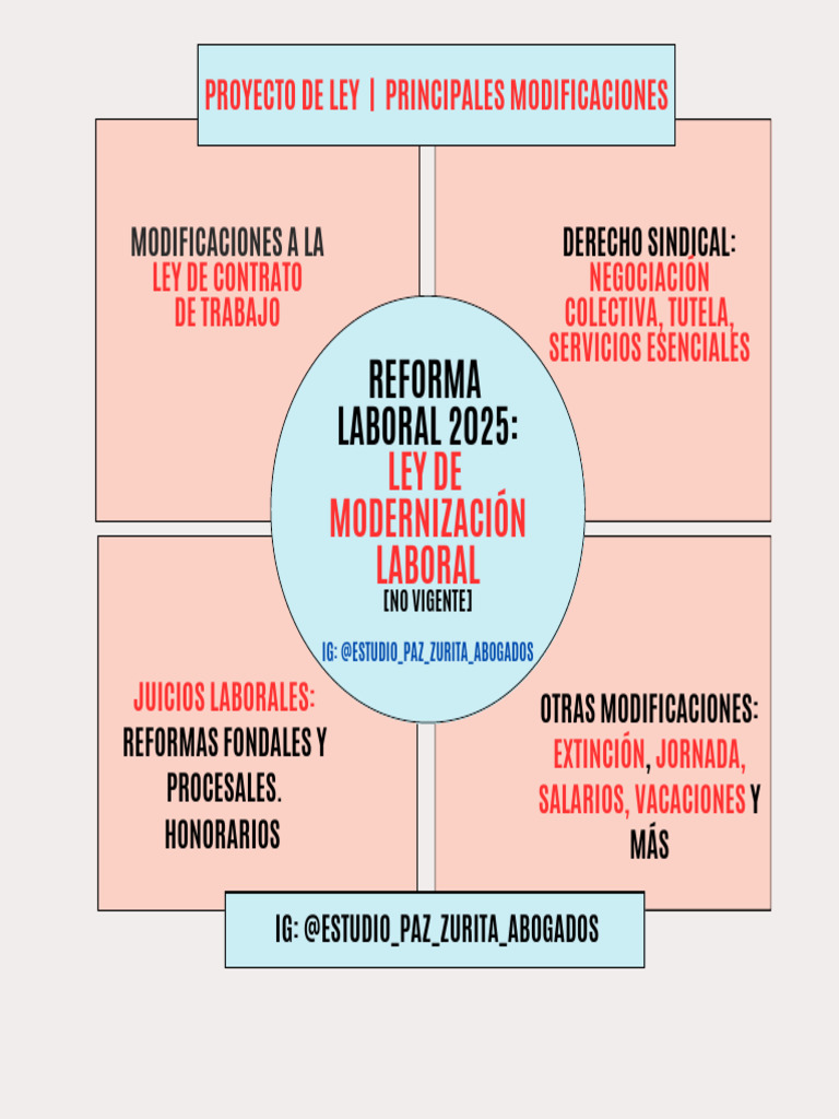 Reforma Laboral 2025: Cambios Clave en LCT | PDF | Derecho laboral ...