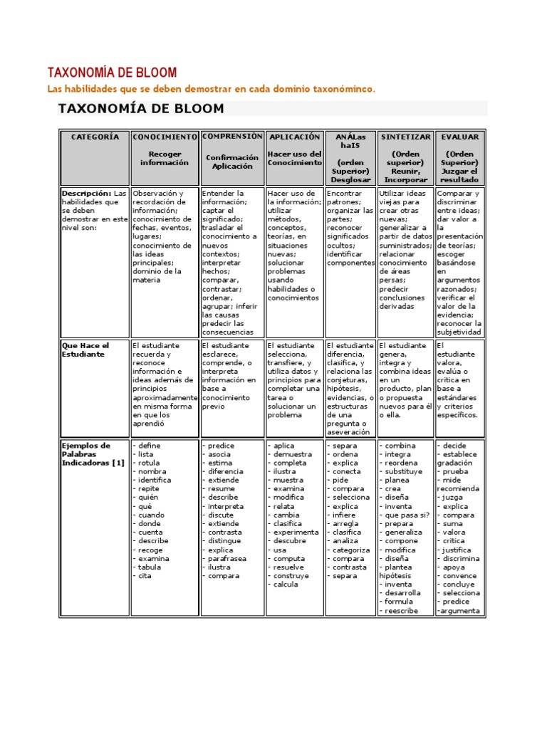 Niveles de la Taxonomía de Bloom | PDF | Taxonomía (biología ...