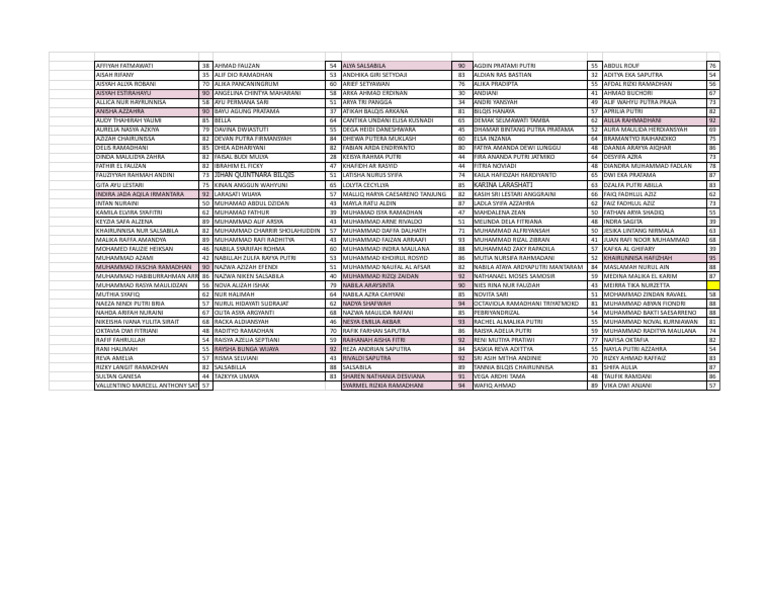 Student Names and Scores List | PDF