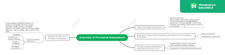 Liza Anggraini Summary of Mind Map of Overview of Formative Assessment ...