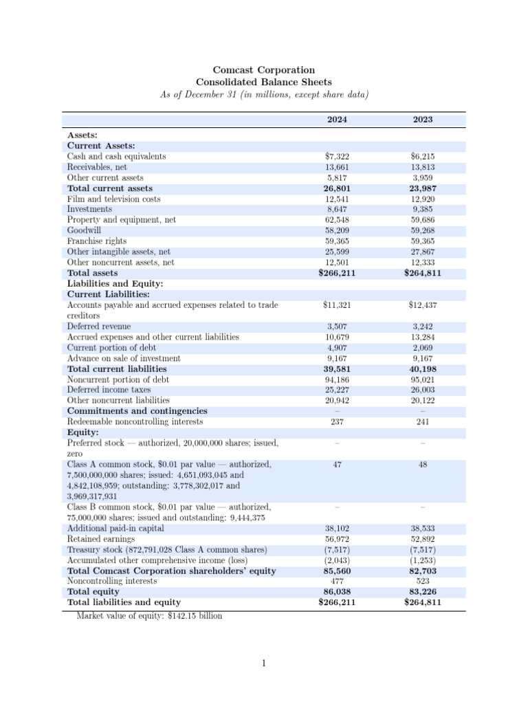 (1.1) Comcast BS FY 2024 | PDF | Equity (Finance) | Accounting