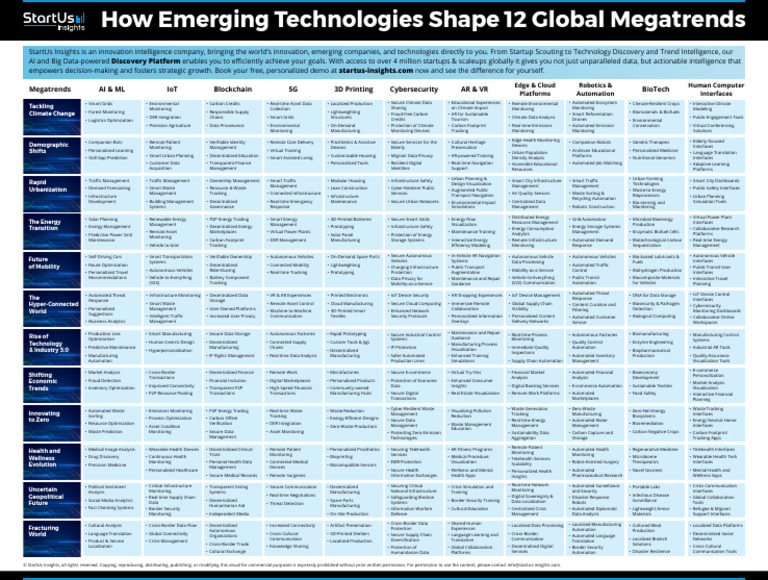 Megatrends Matrix StartUs Insights Noresize | PDF | Internet Of Things ...