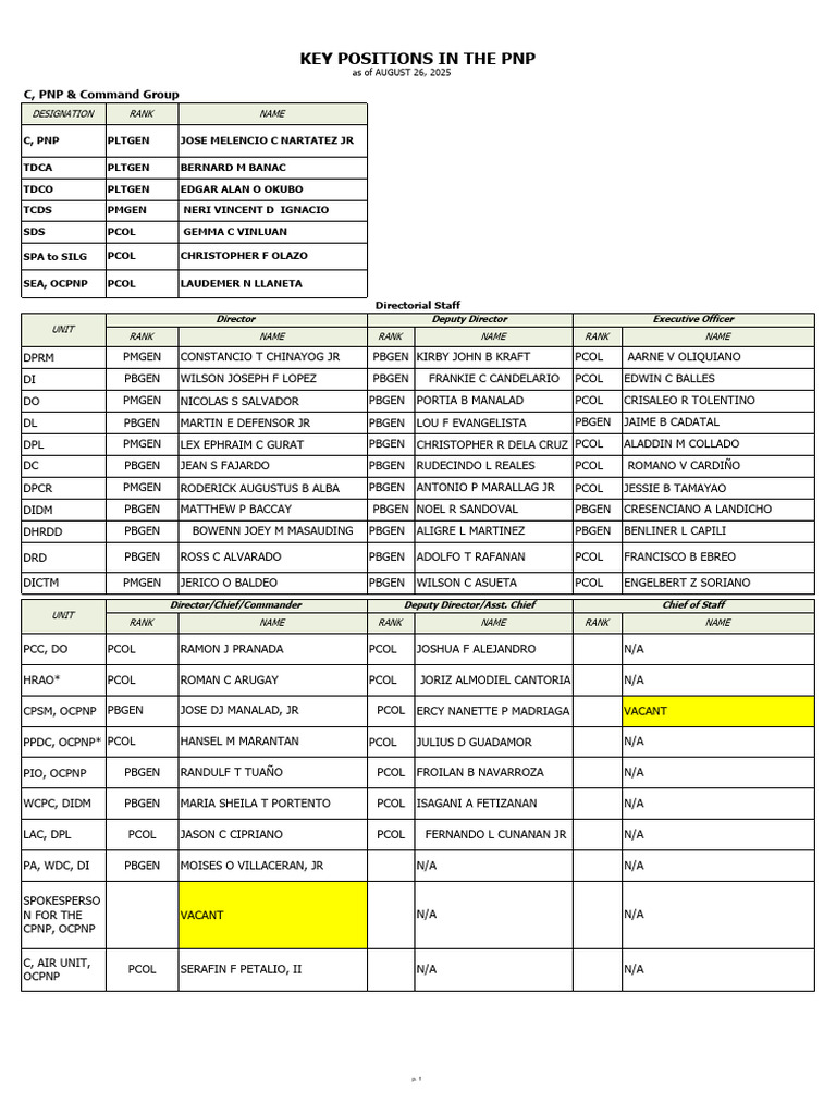 Key PNP Positions as of August 2025 | PDF