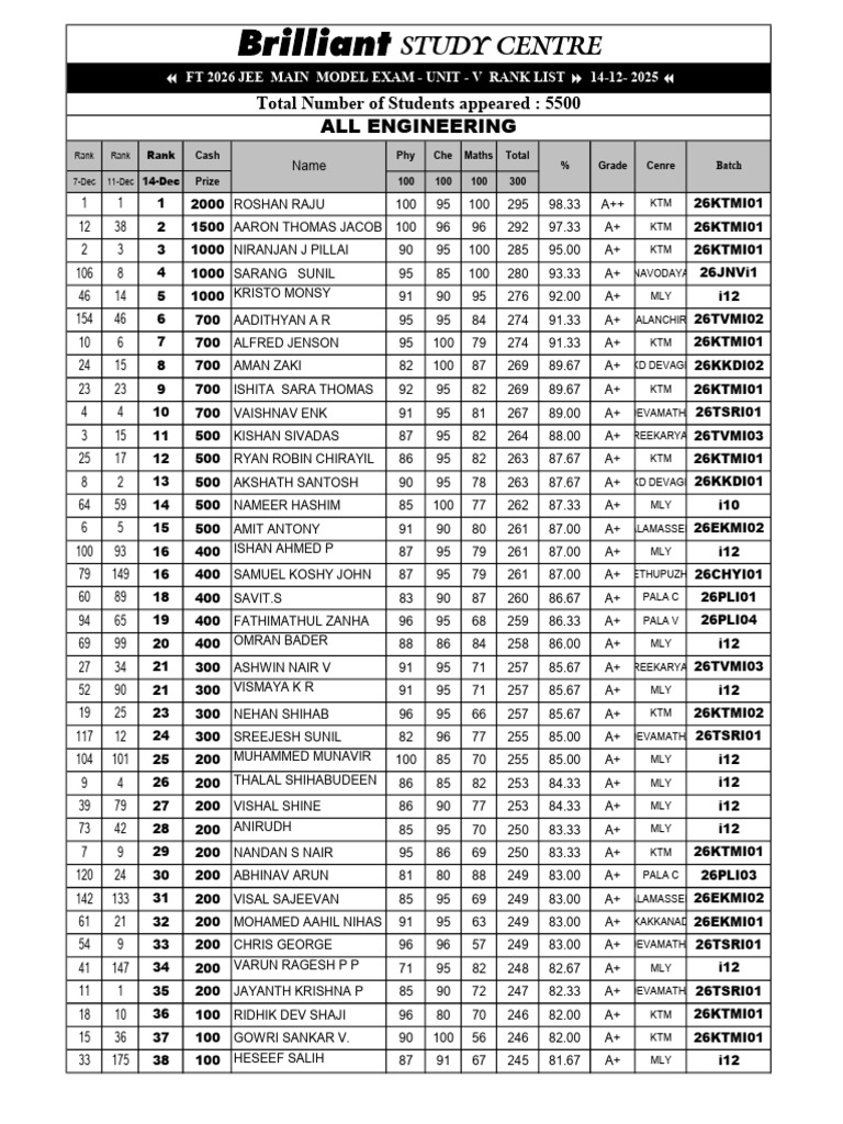 JEE Main Model Exam Rank List 2025 | PDF