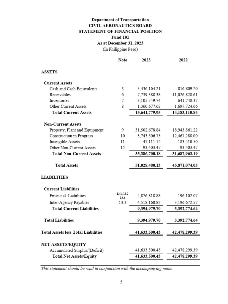 2023 Financial Statements of CAB | PDF | Depreciation | Expense