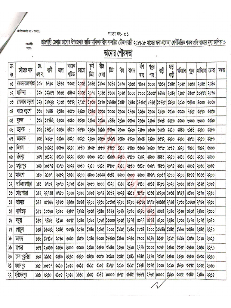 Mouja Rate Analysis Rajshahi-Tanore | PDF