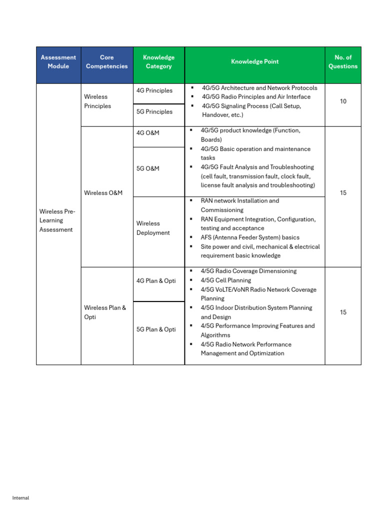 Wireless Assessment Module Overview | PDF | 4 G | Radio