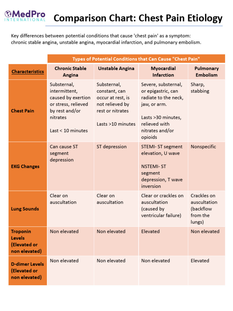 Chest Pain Etiology Comparison Chart-FINAL | PDF