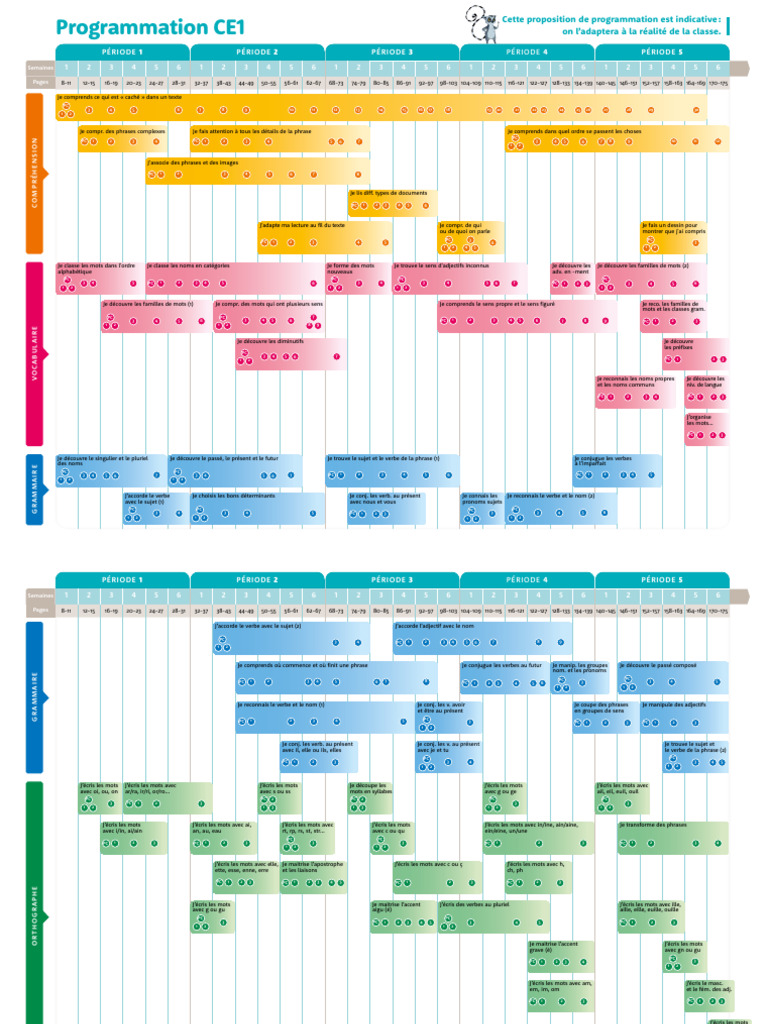 Programmation CE1 : Activités et Compétences | PDF | Grammaire | Syntaxe