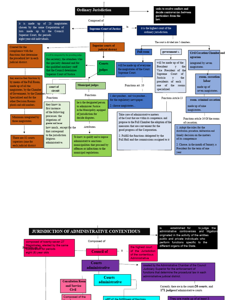 Overview of Colombian Judicial System | PDF | Supreme Courts | Magistrate