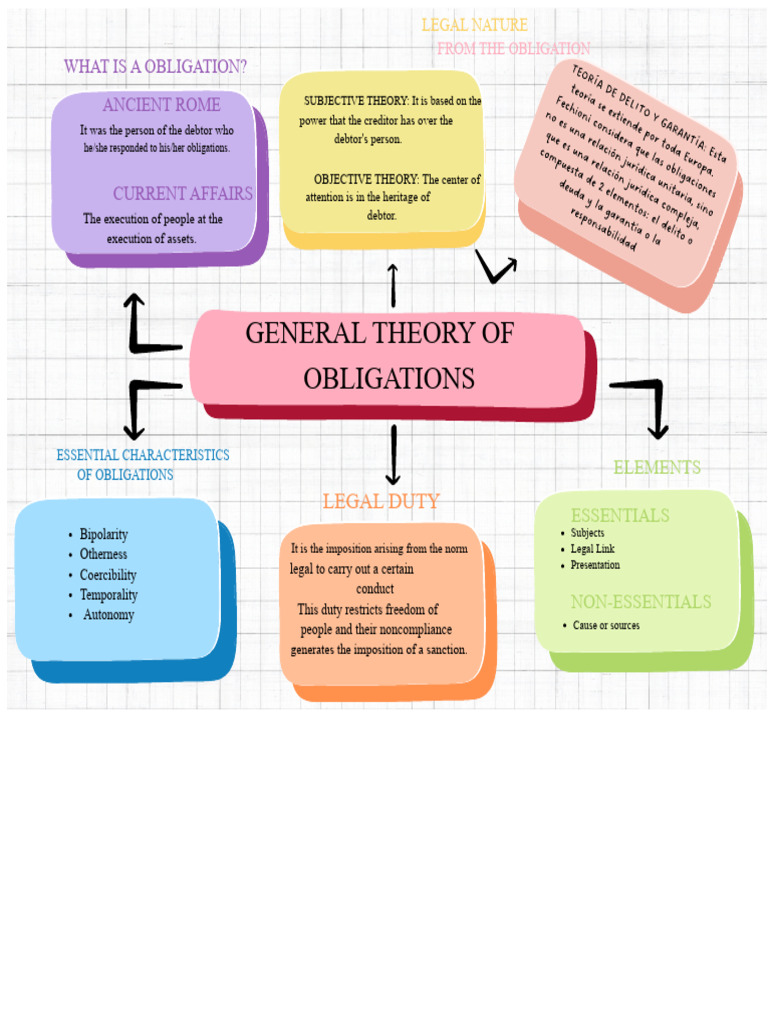 Conceptual Map General Theory of Obligations | PDF