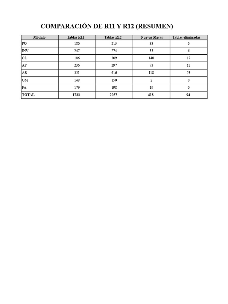 Comparativa de Tablas R11 y R12 | PDF