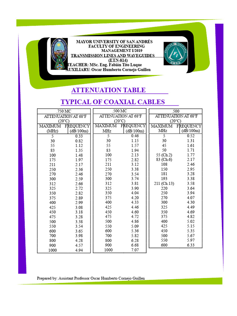 Coaxial Cable Attenuation Data | PDF | Attenuation | Electricity