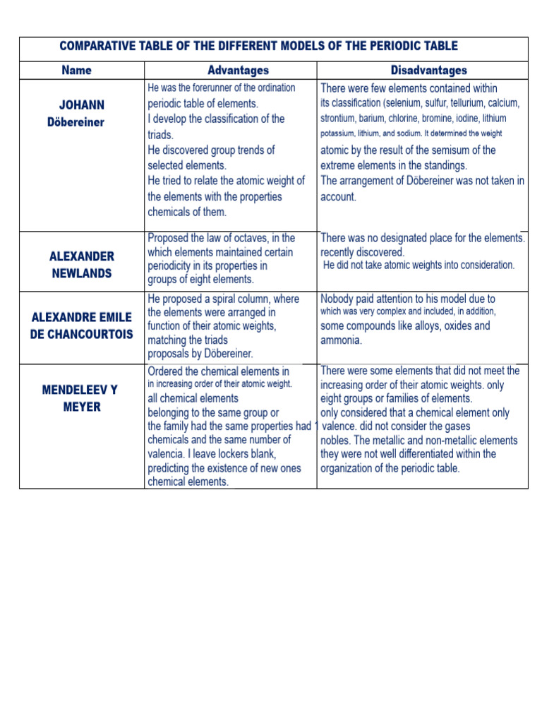 Periodic Table Models Comparison | PDF | Periodic Table | Atoms