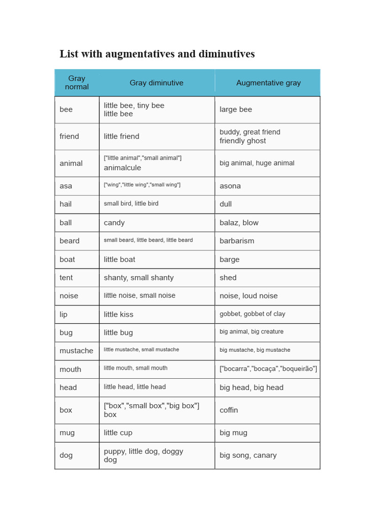 Augmentatives and Diminutives List | PDF