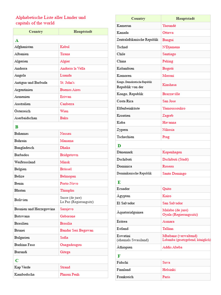 Alphabetische Liste Aller Länder Und Hauptstädte Von | PDF