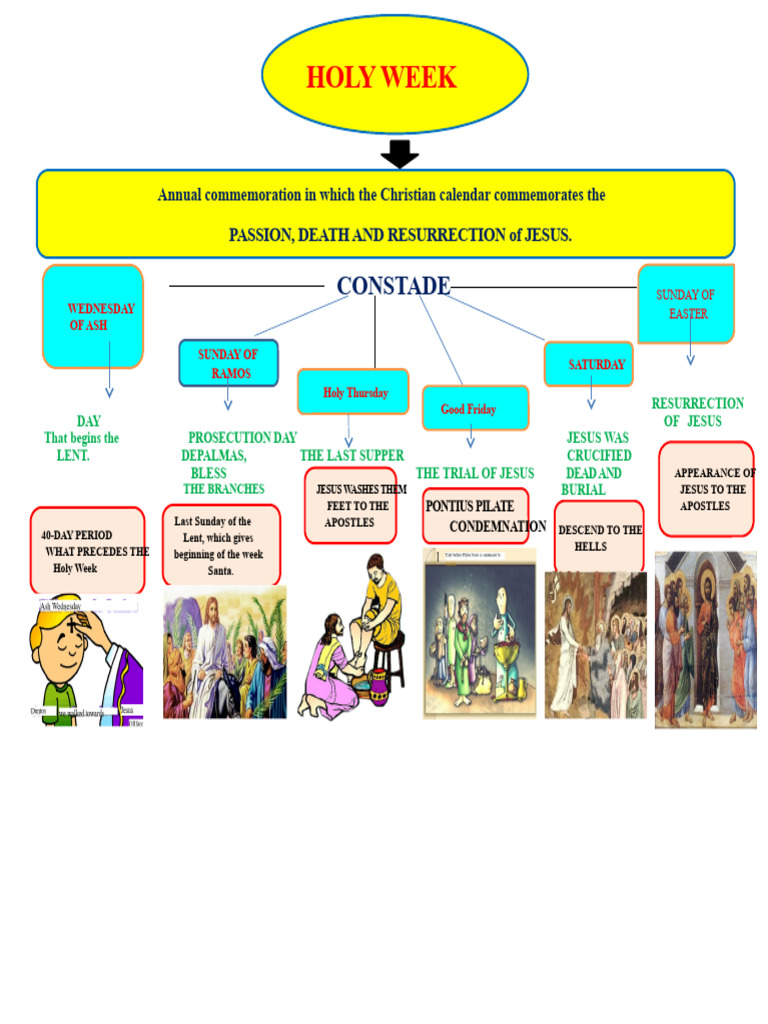 410828074-CONCEPTUAL-MAP-HOLY-WEEK-docx | PDF