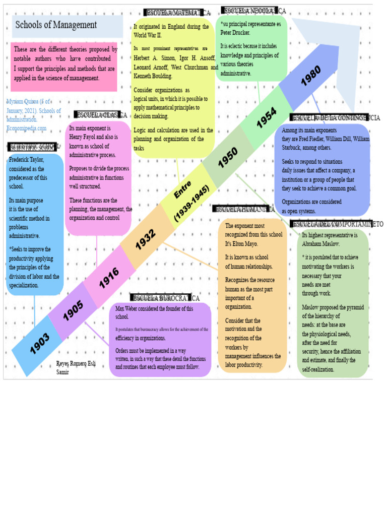 Timeline - Schools of Management. | PDF | Business | Behavioural Sciences