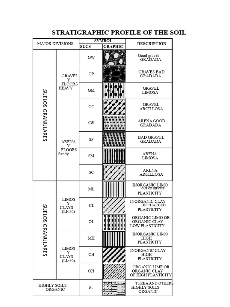 Soil Stratigraphic Profile Overview | PDF | Clay | Soil