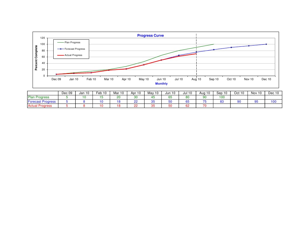 Project Progress Analysis | PDF