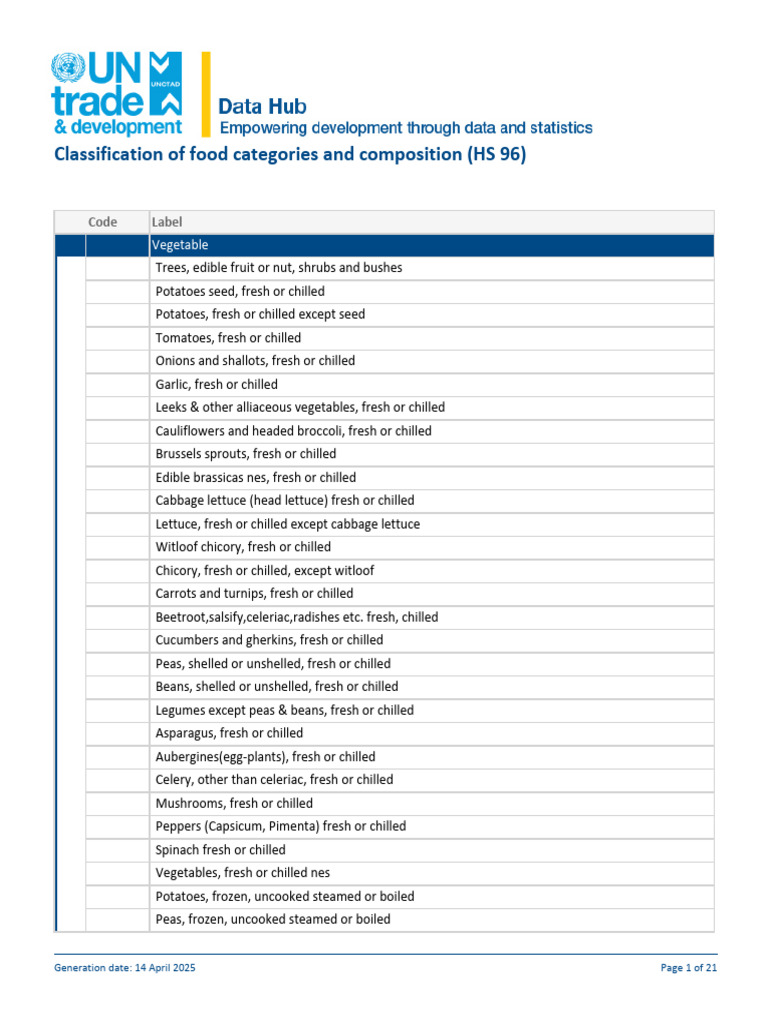 Food Classification and Composition Guide | PDF | Cereals | Vegetable Oil