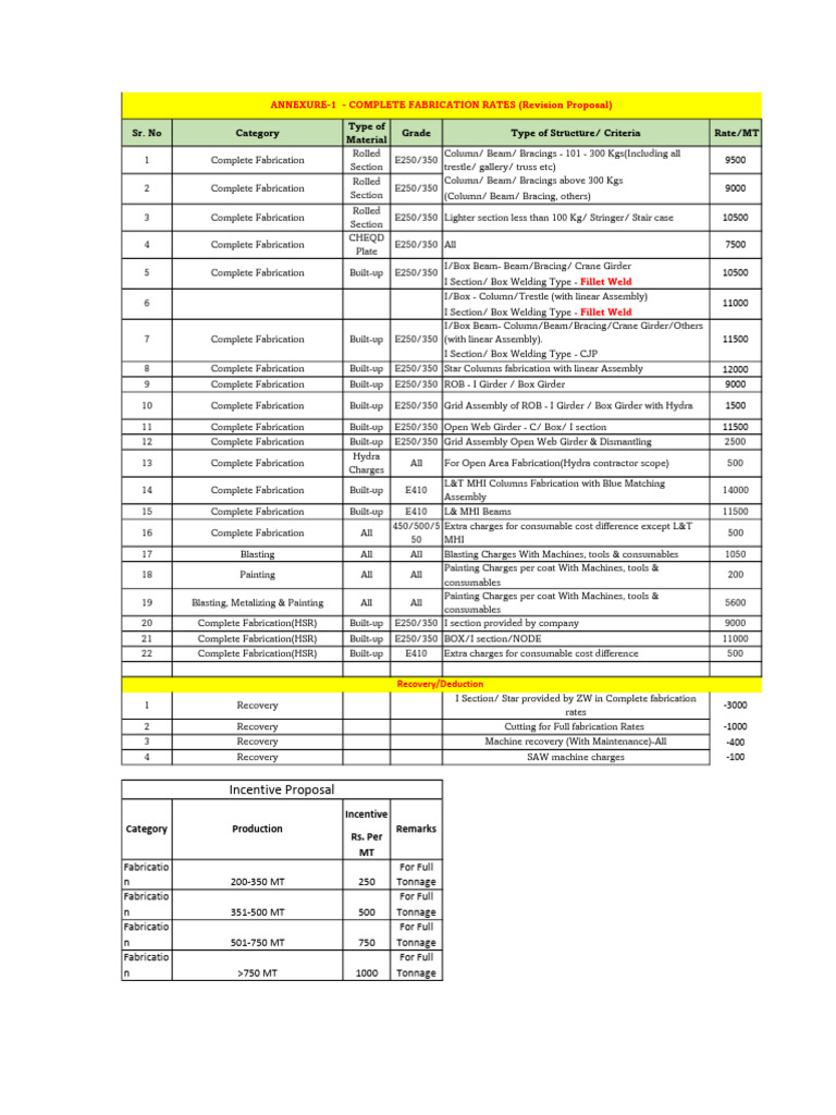 Rate Chart August Onwards | PDF | Mechanical Engineering | Structural ...