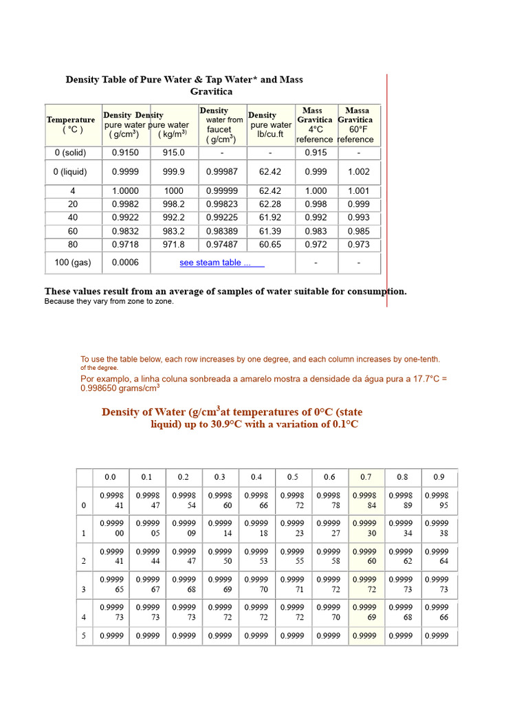Table of Pure Water Density | PDF | Density | Water
