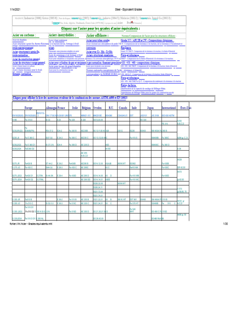 Acier : Grades et Équivalents Techniques | PDF | Acier | Acier inoxydable