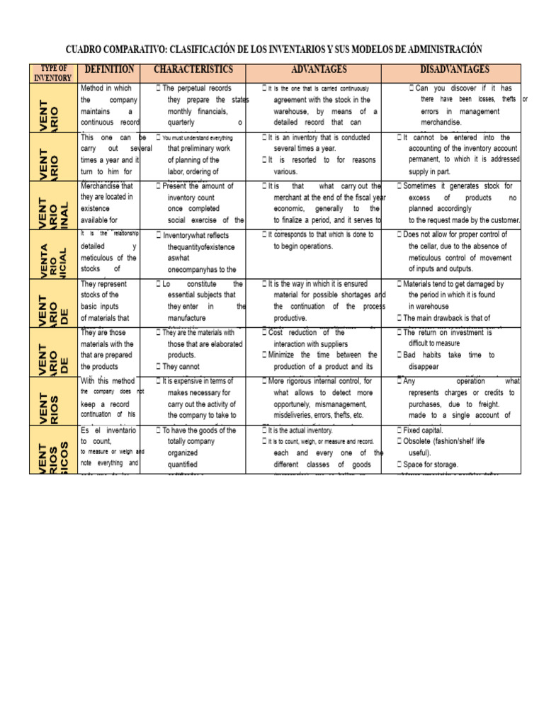 Comparative Table of Inventories | PDF | Inventory | Business Economics