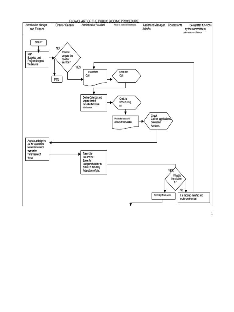 Public Bidding Procedure Flowchart | PDF