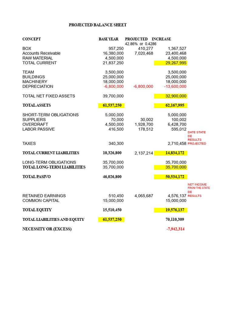 Projected Balance Sheet Analysis | PDF | Balance Sheet | Equity (Finance)