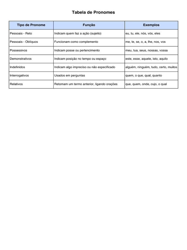 Tipos e Exemplos de Pronomes | PDF