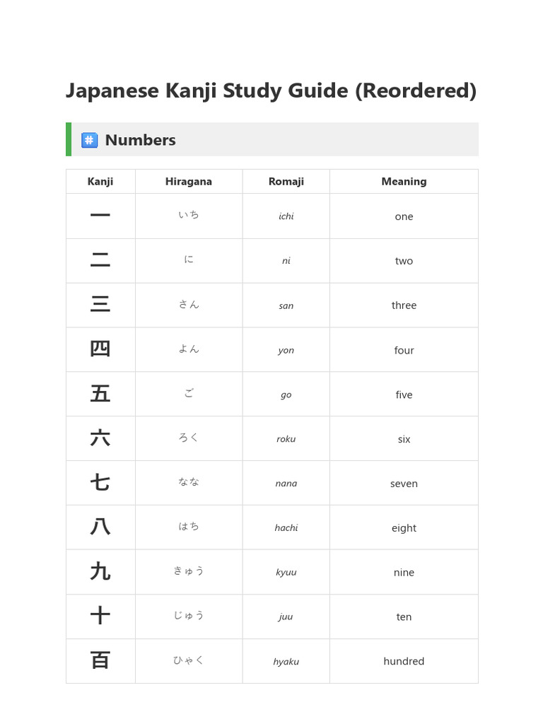 Ordered Kanji Study Guide | PDF