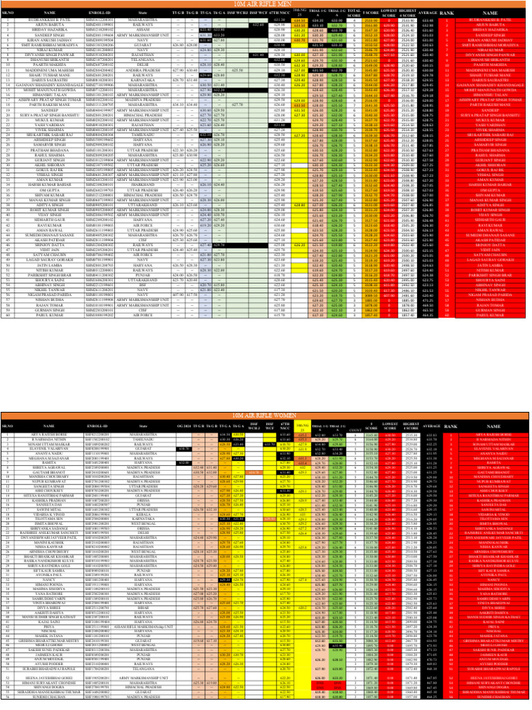 10m Air Rifle Men Scores and Rankings | PDF | Marksmanship