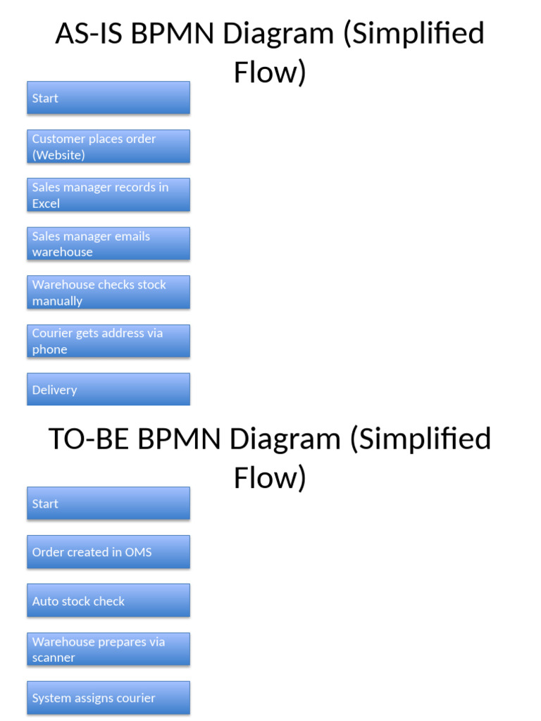 Simplified BPMN Diagrams for Order Process | PDF