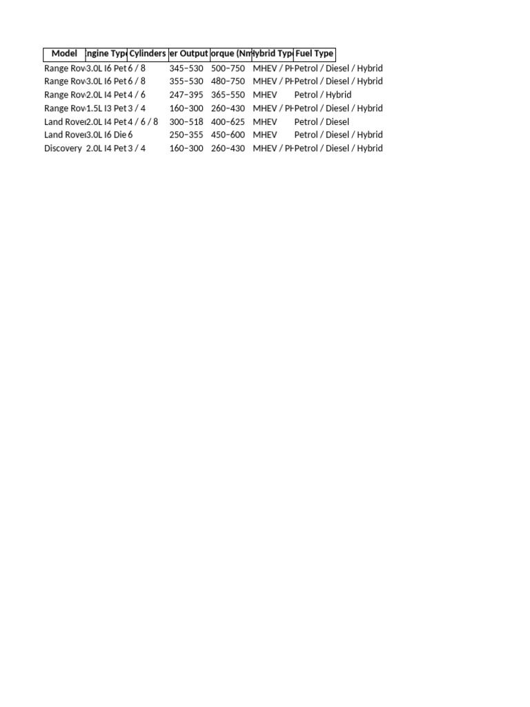 Engine Specs for Range Rover & Land Rover | PDF