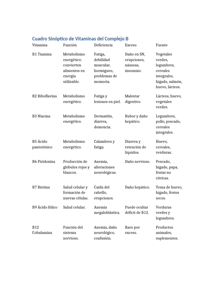 Complejo B | PDF | Dietética | Terapias de base biológica