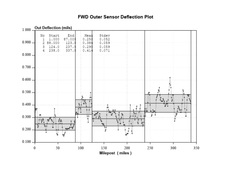 FWD Sensor Deflection Analysis | PDF