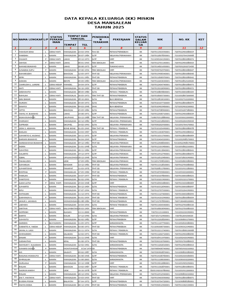 Data KK Miskin Desa Mansalean 2025 | PDF