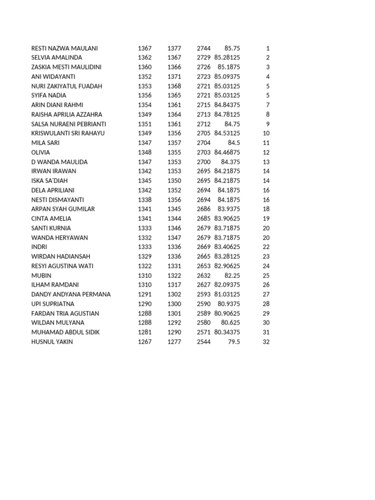 Top Student Scores and Rankings | PDF