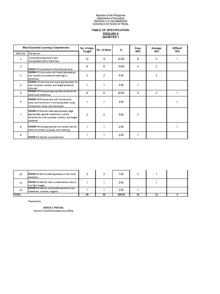 q1 Tos English Elementary GR 2 6 2024 2025 | PDF | Linguistics ...