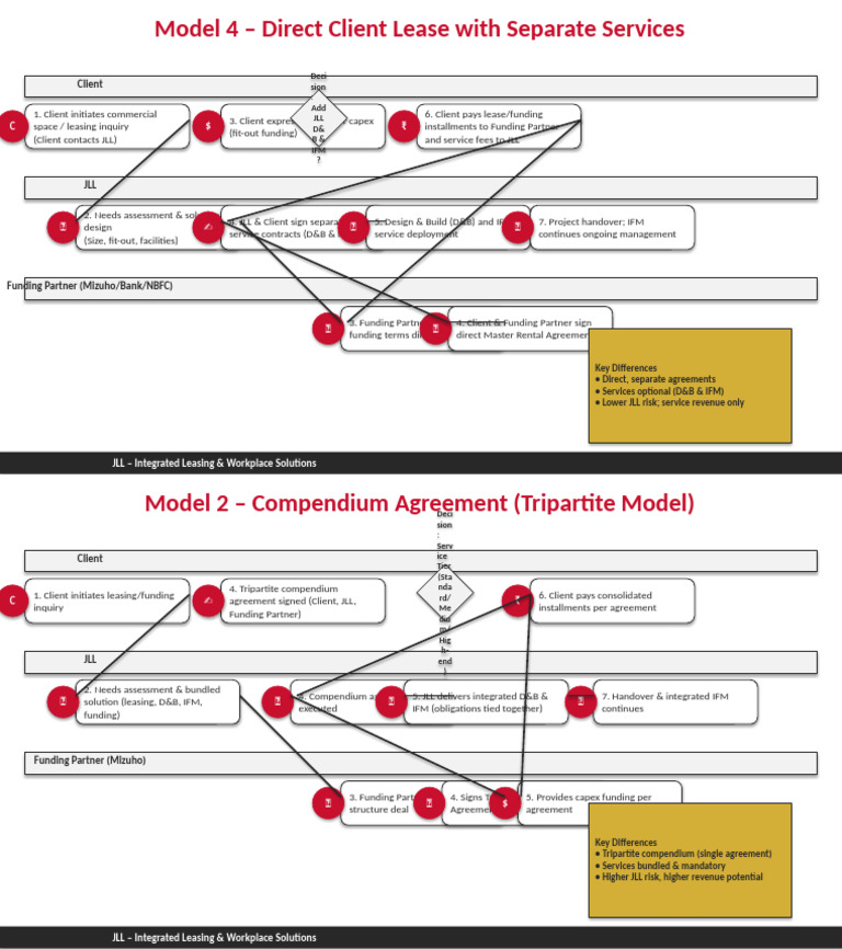Direct Client Lease & Service Models | PDF | Chess | Chess Theory