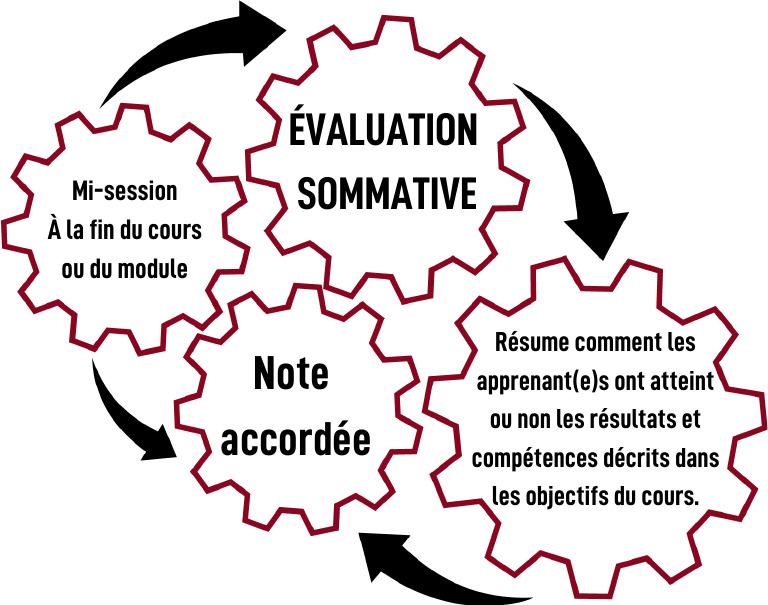Figure 6.3 Evaluation Sommative | PDF