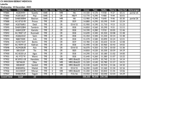 Vehicle Load Summary Report | PDF